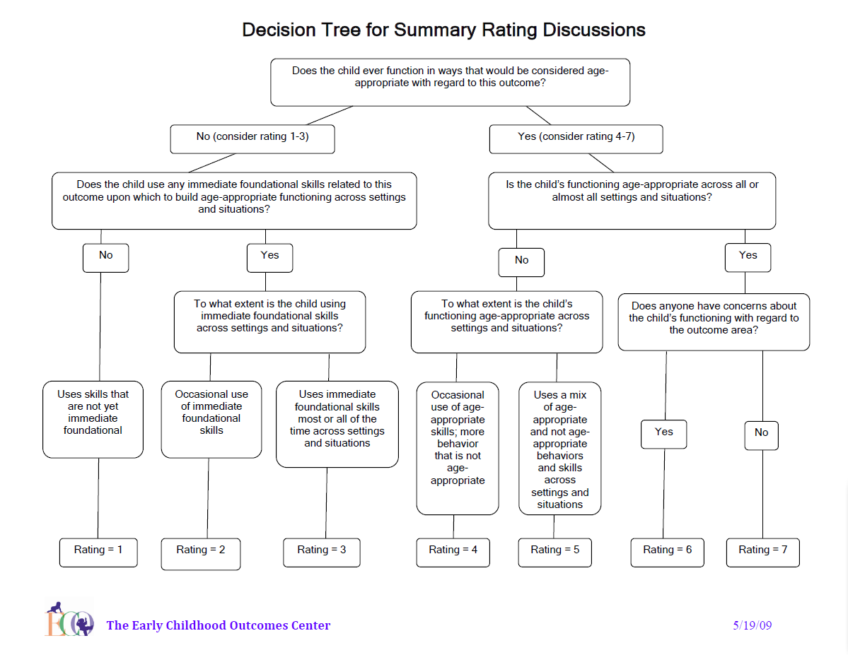 SPP 7 Decision Tree Thumbnail link