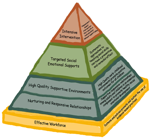 Early Childhood Behavior Pyramid