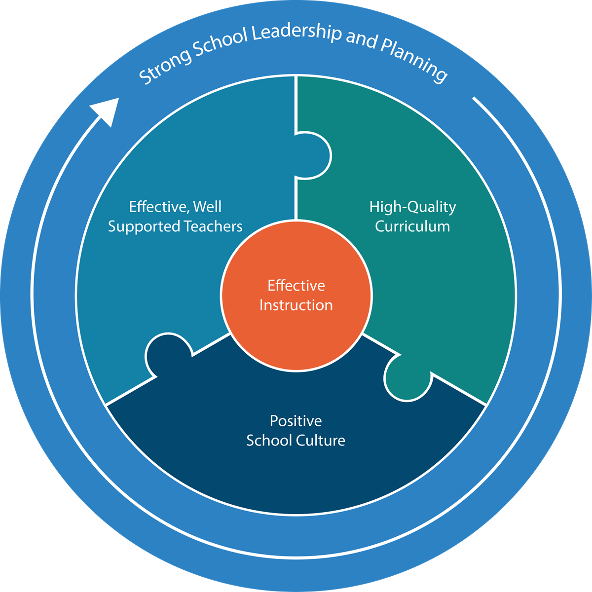 Effective Schools Framework
